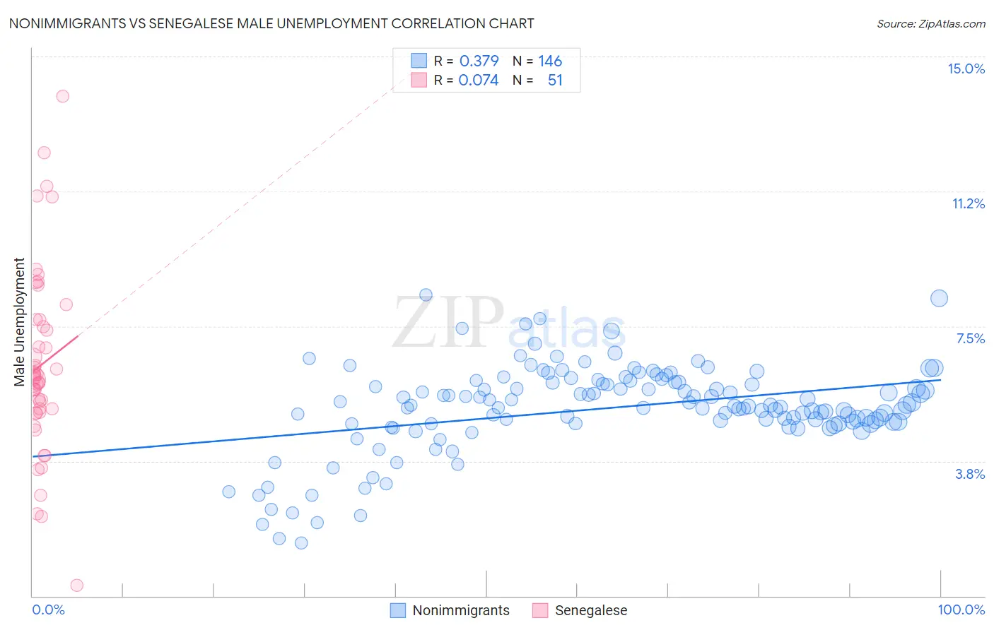 Nonimmigrants vs Senegalese Male Unemployment