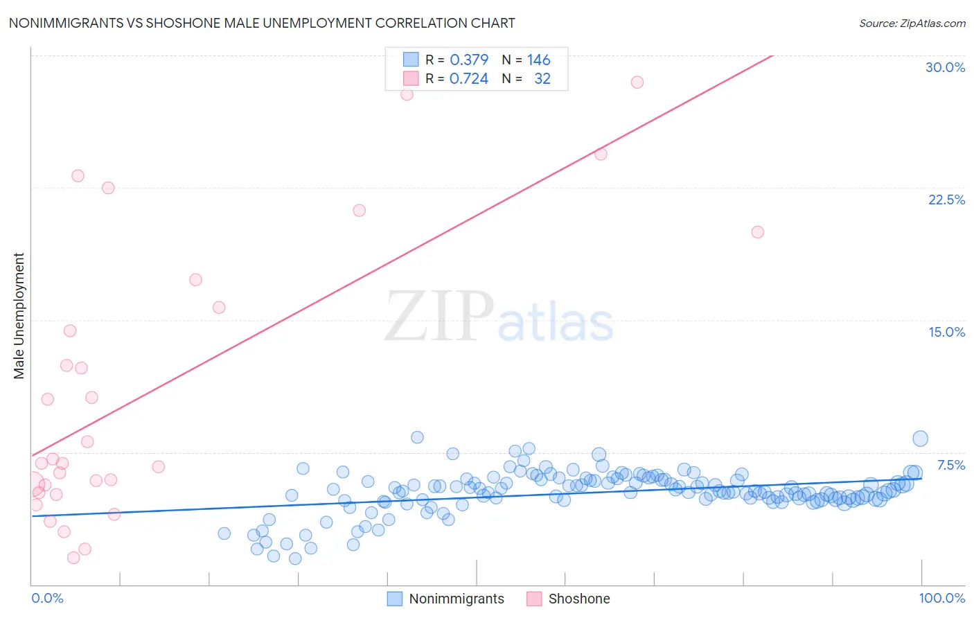 Nonimmigrants vs Shoshone Male Unemployment