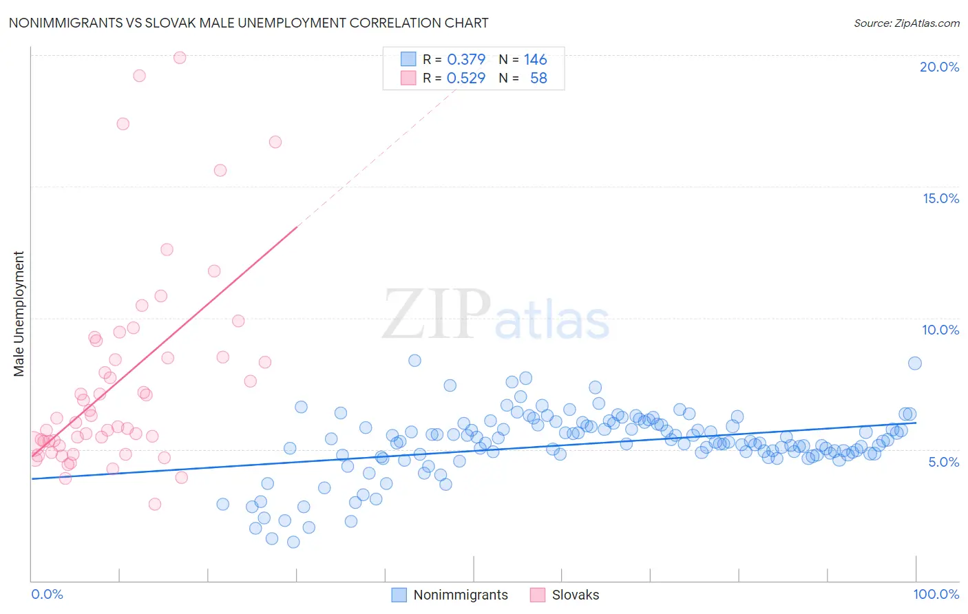 Nonimmigrants vs Slovak Male Unemployment