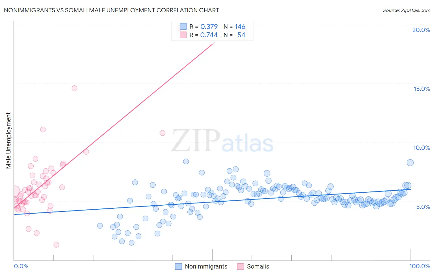 Nonimmigrants vs Somali Male Unemployment