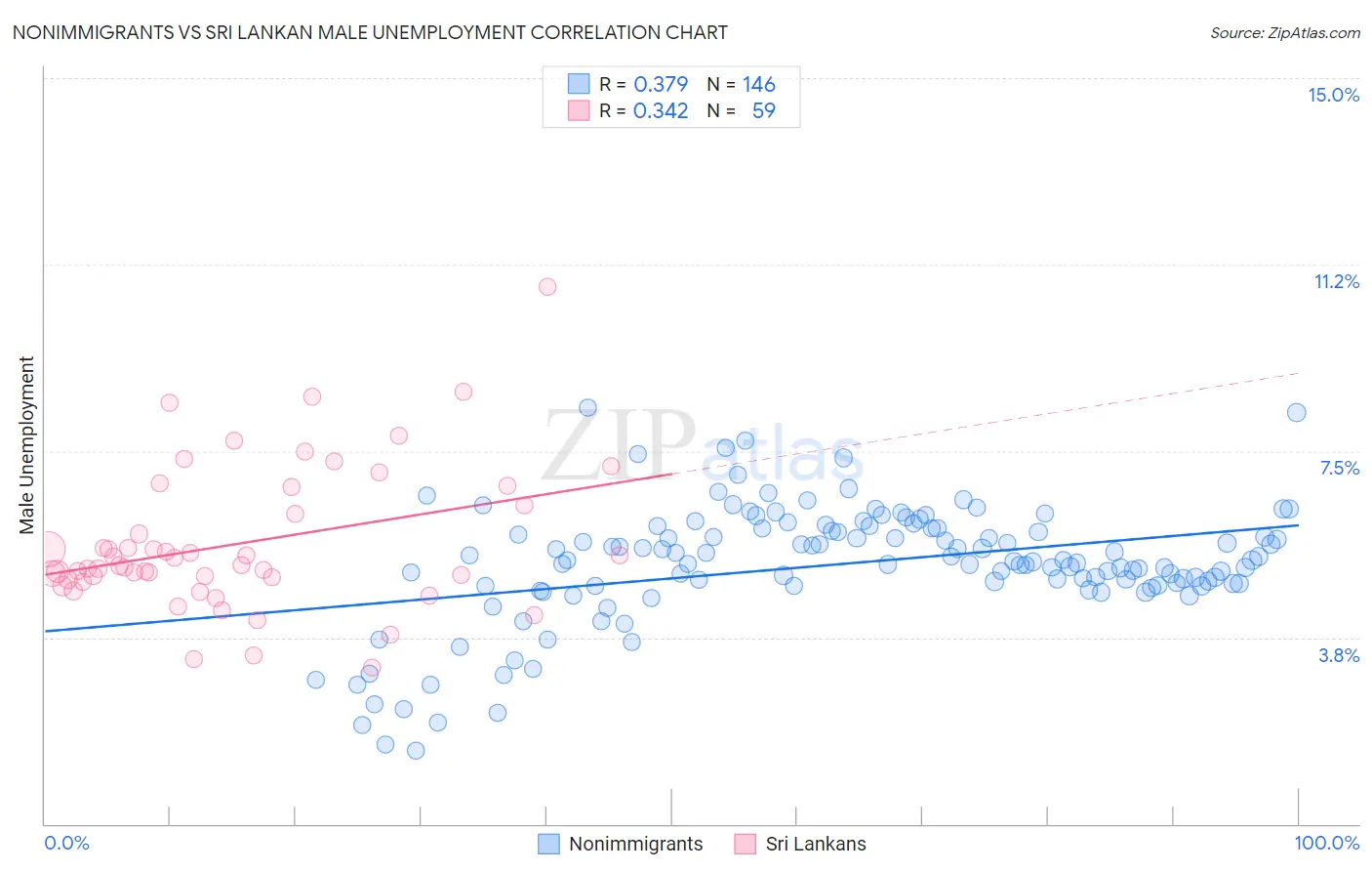Nonimmigrants vs Sri Lankan Male Unemployment