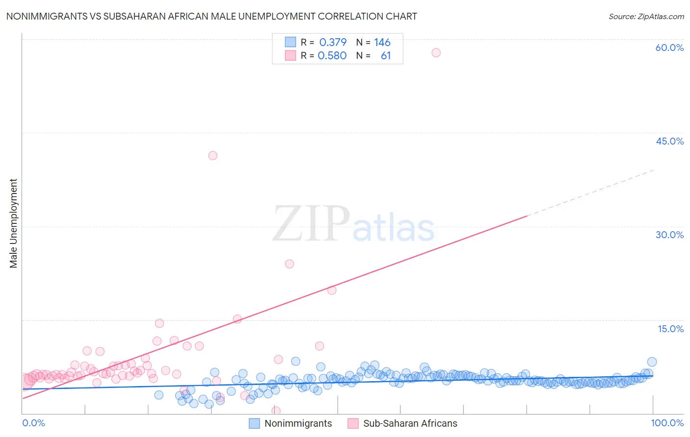 Nonimmigrants vs Subsaharan African Male Unemployment