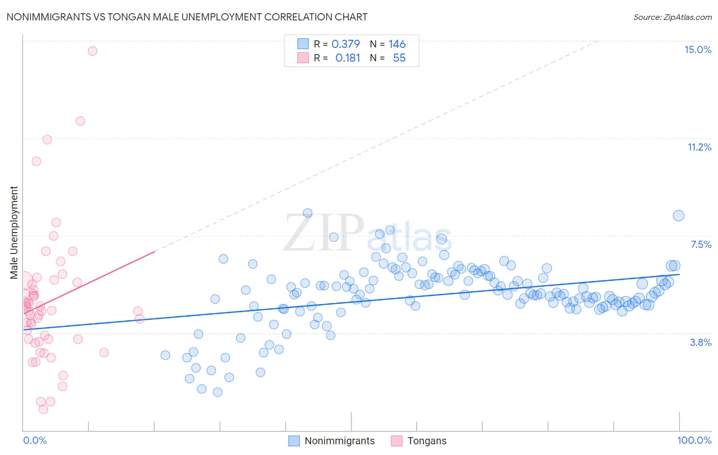 Nonimmigrants vs Tongan Male Unemployment