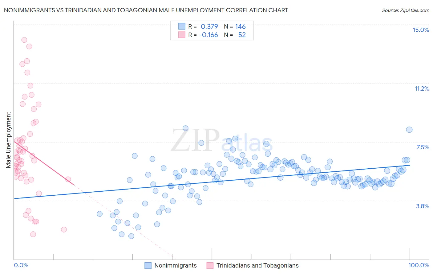 Nonimmigrants vs Trinidadian and Tobagonian Male Unemployment