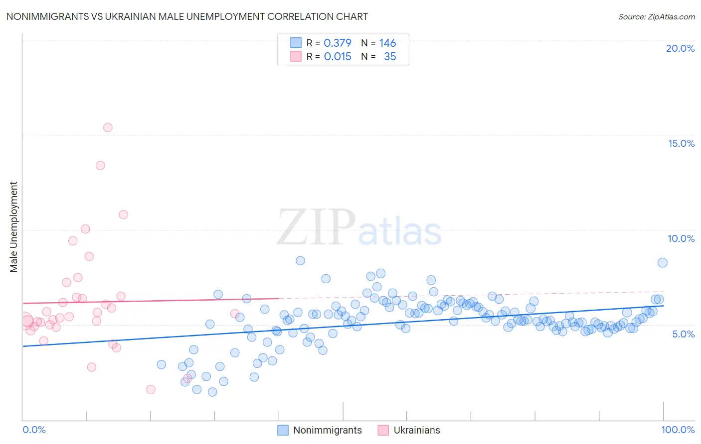 Nonimmigrants vs Ukrainian Male Unemployment