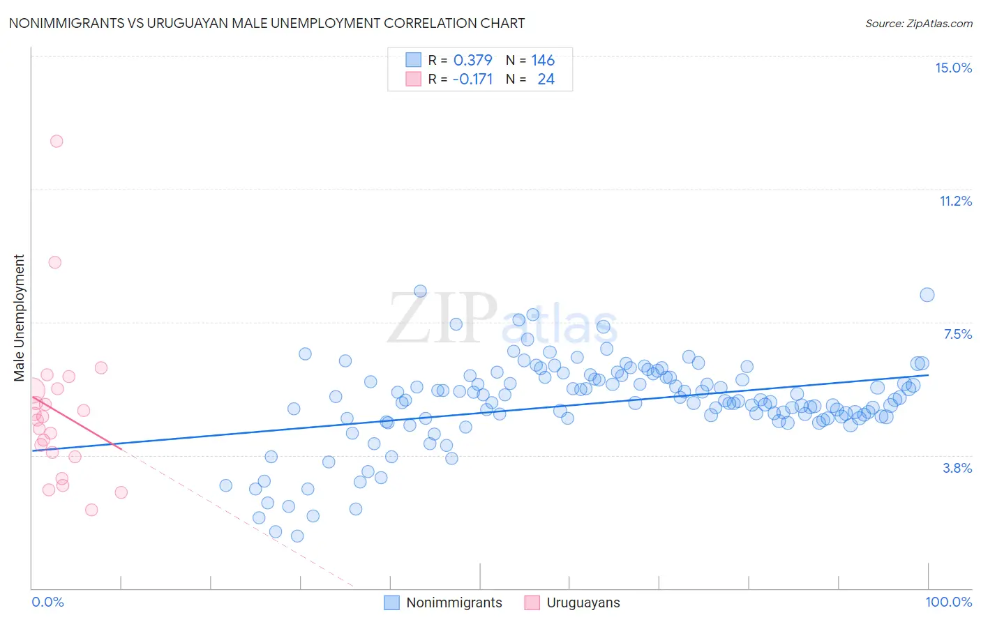 Nonimmigrants vs Uruguayan Male Unemployment