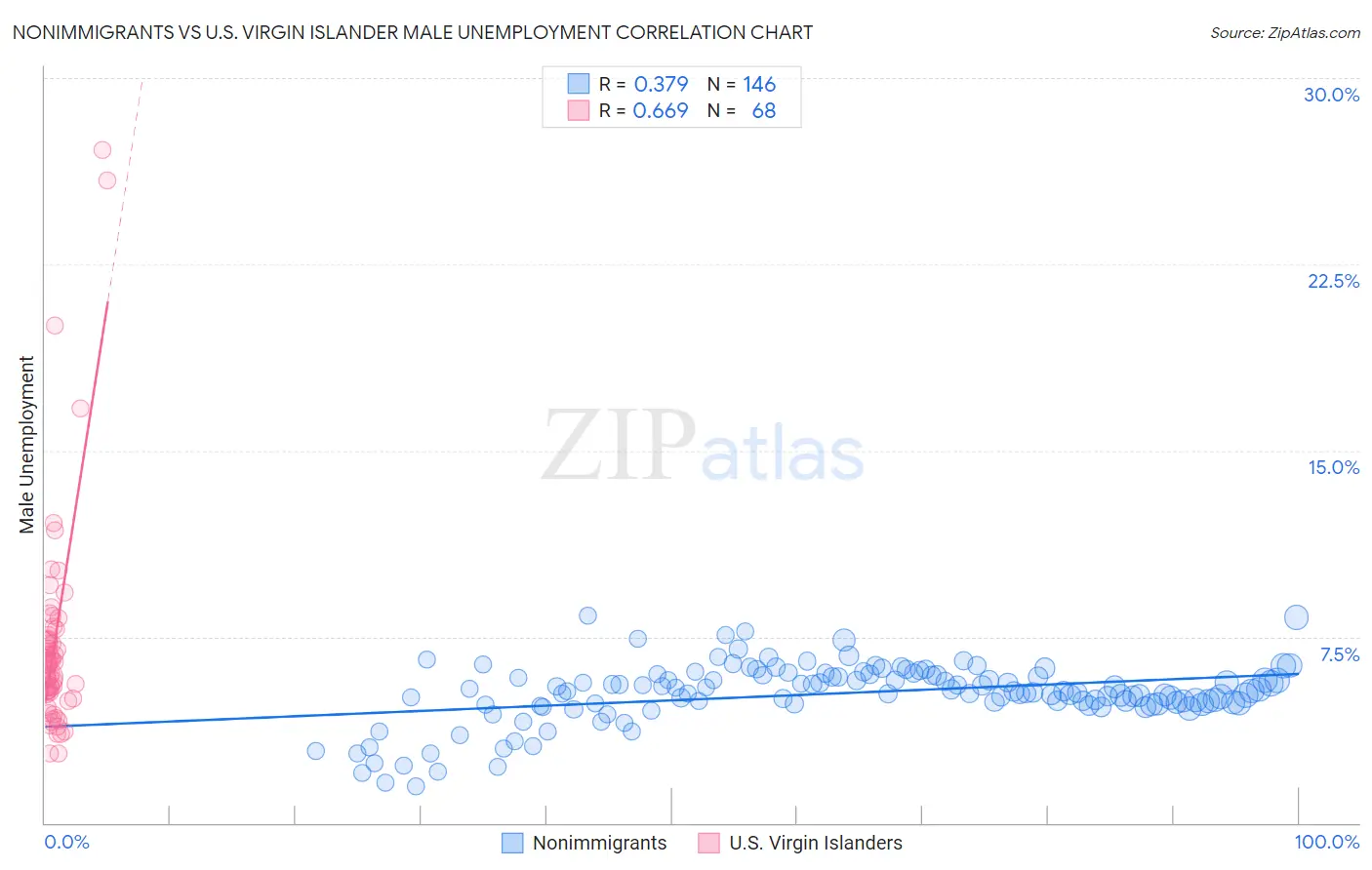 Nonimmigrants vs U.S. Virgin Islander Male Unemployment