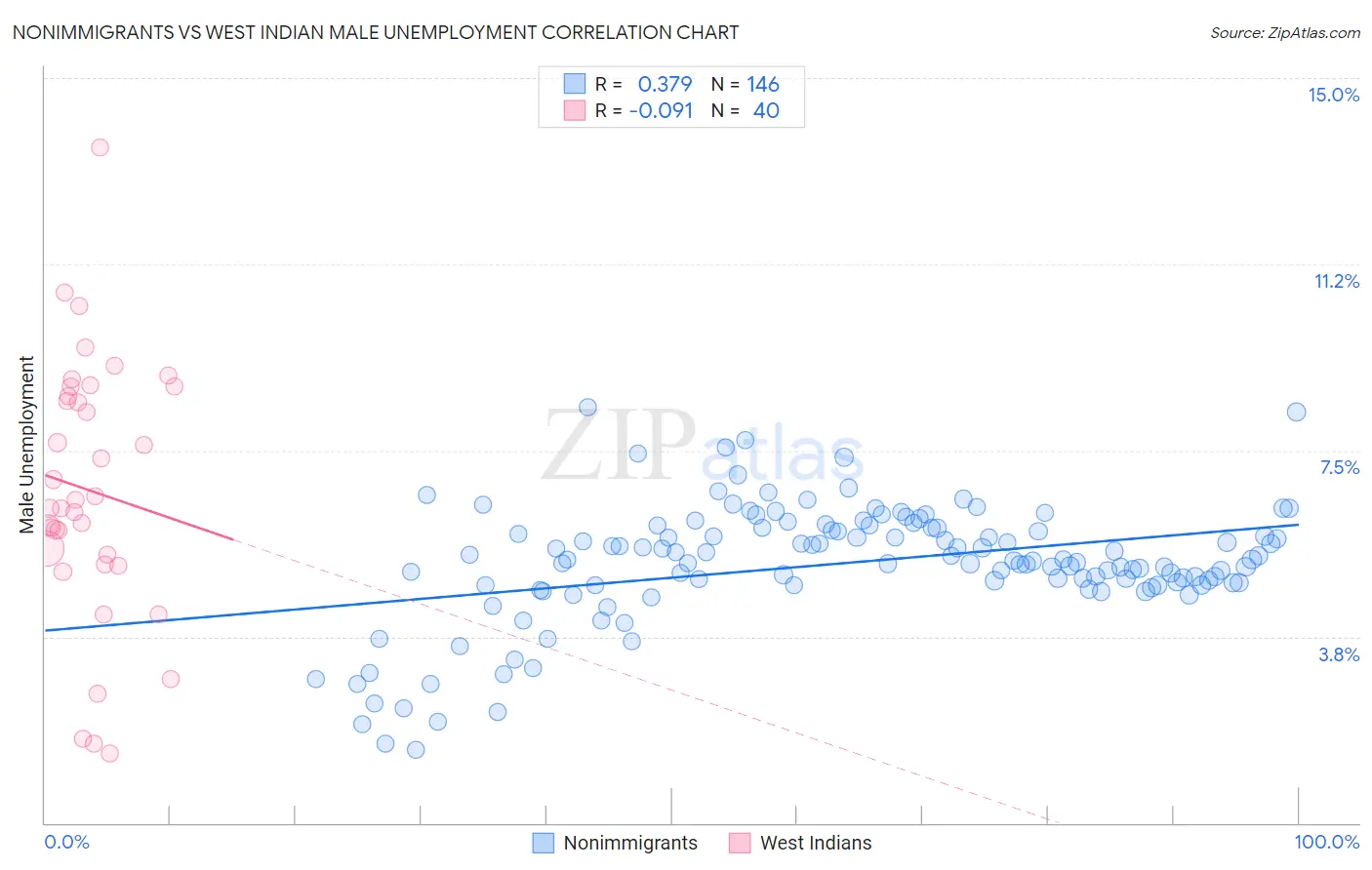 Nonimmigrants vs West Indian Male Unemployment