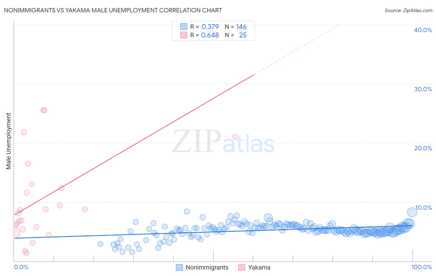 Nonimmigrants vs Yakama Male Unemployment