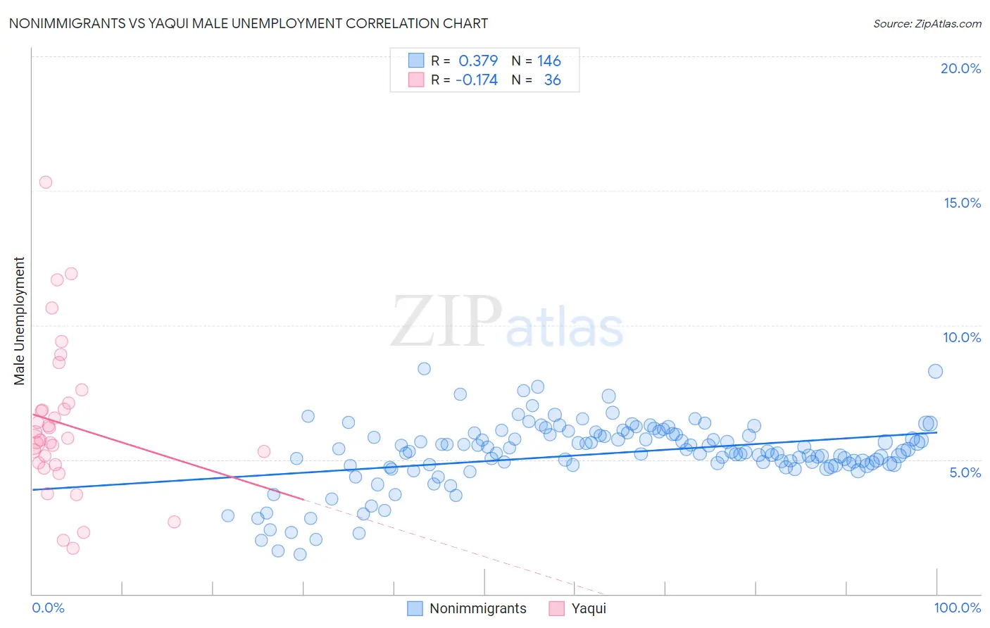 Nonimmigrants vs Yaqui Male Unemployment