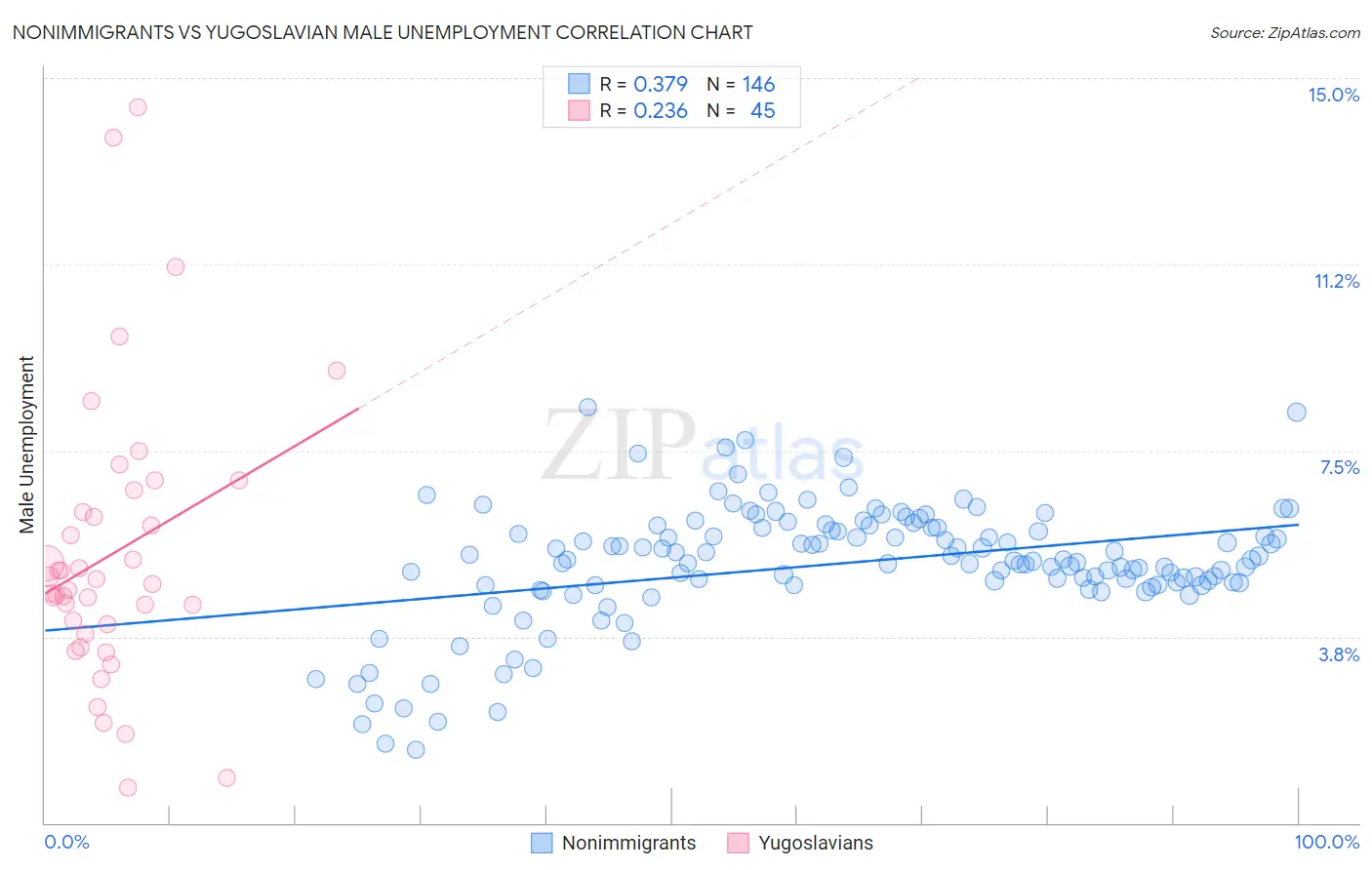Nonimmigrants vs Yugoslavian Male Unemployment