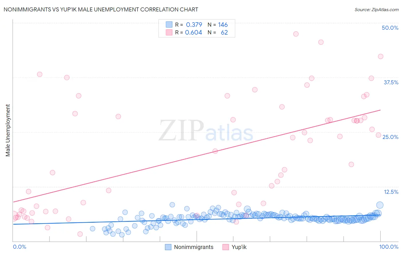 Nonimmigrants vs Yup'ik Male Unemployment