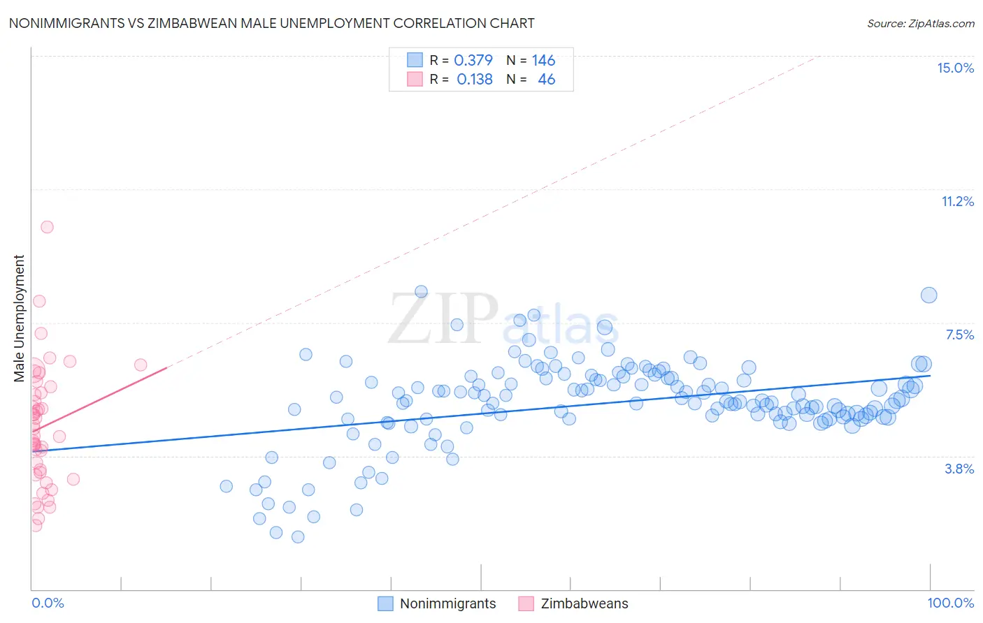 Nonimmigrants vs Zimbabwean Male Unemployment