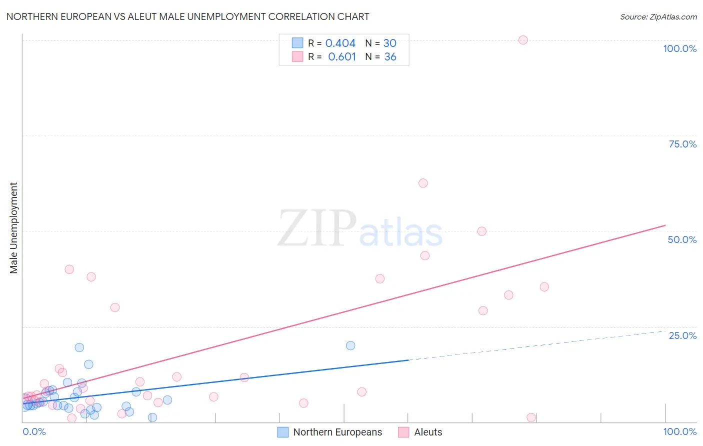 Northern European vs Aleut Male Unemployment