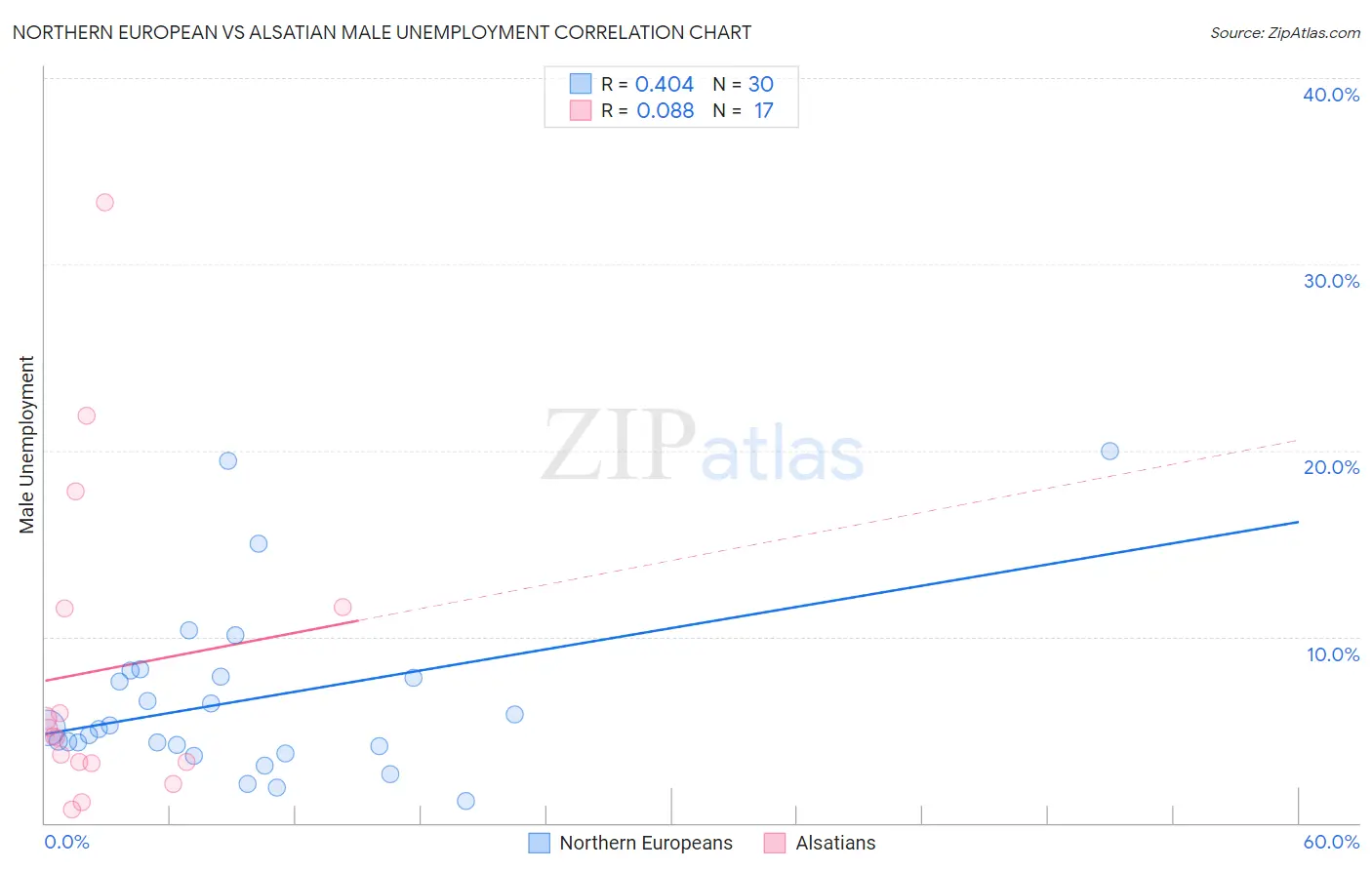 Northern European vs Alsatian Male Unemployment