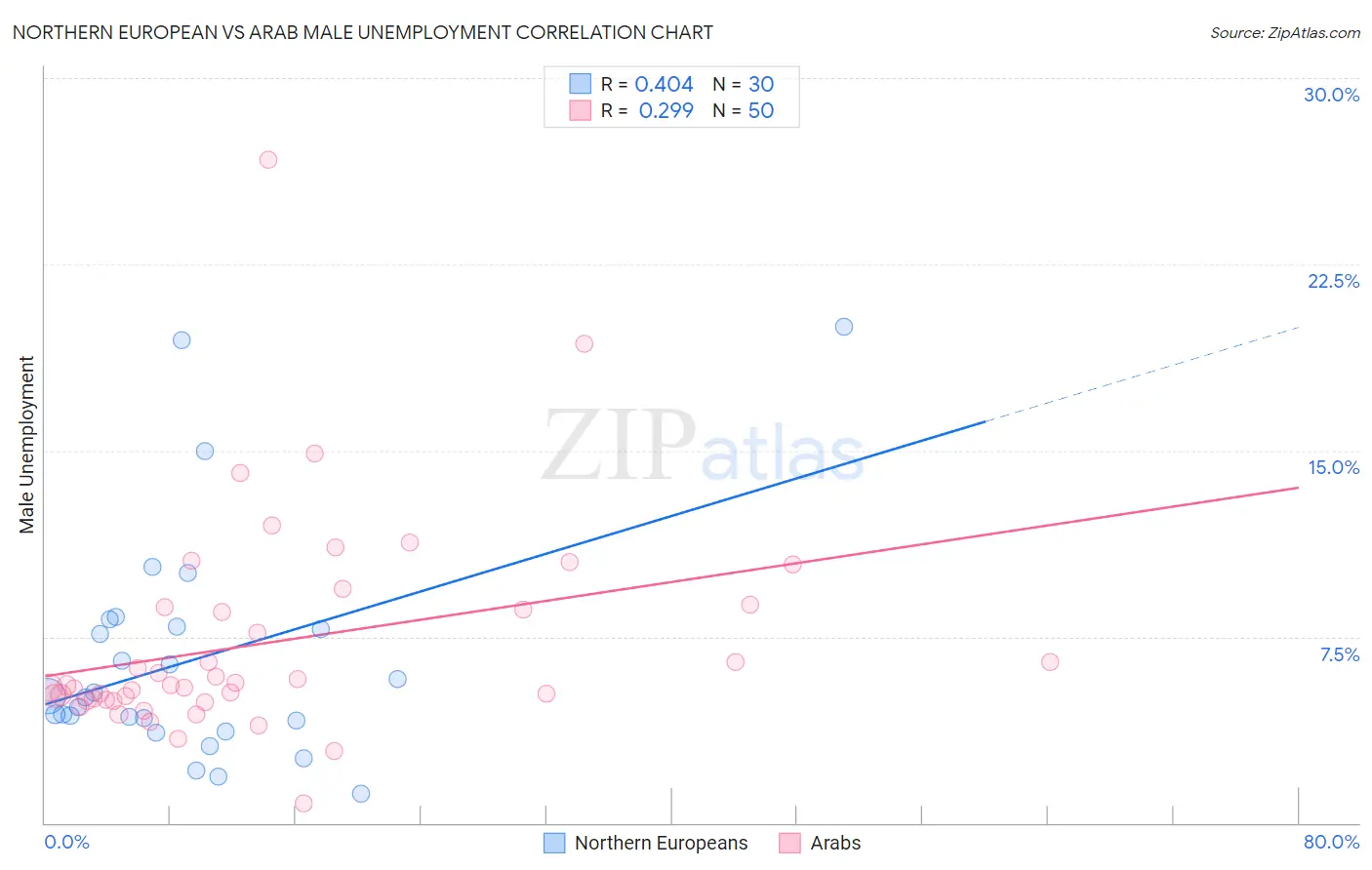 Northern European vs Arab Male Unemployment