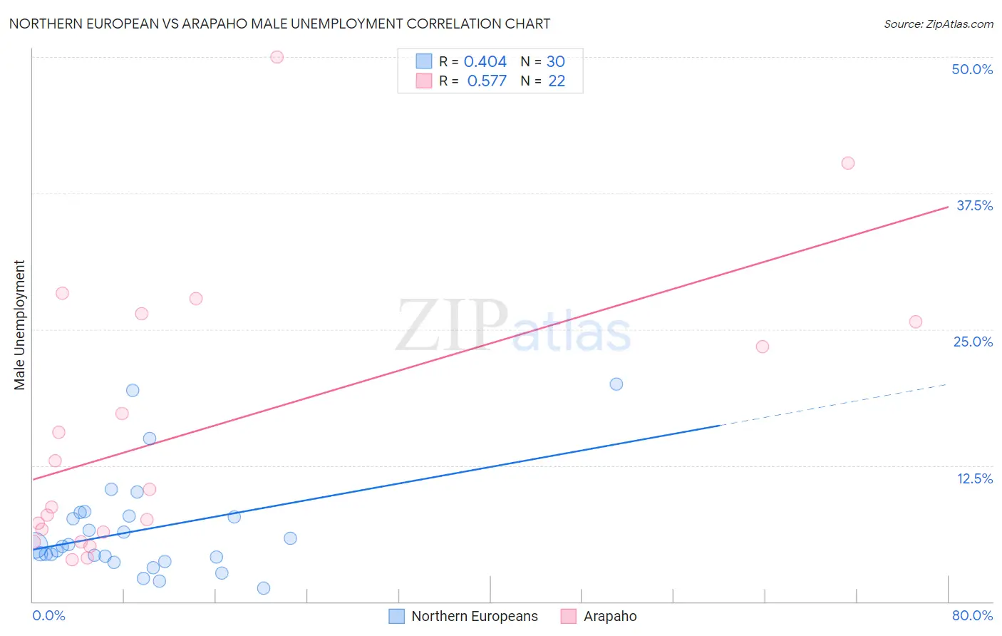 Northern European vs Arapaho Male Unemployment