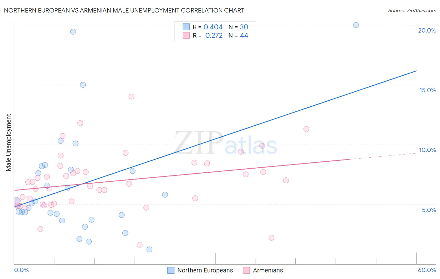Northern European vs Armenian Male Unemployment