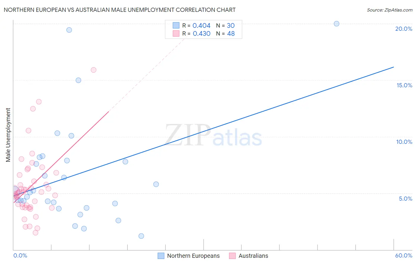Northern European vs Australian Male Unemployment