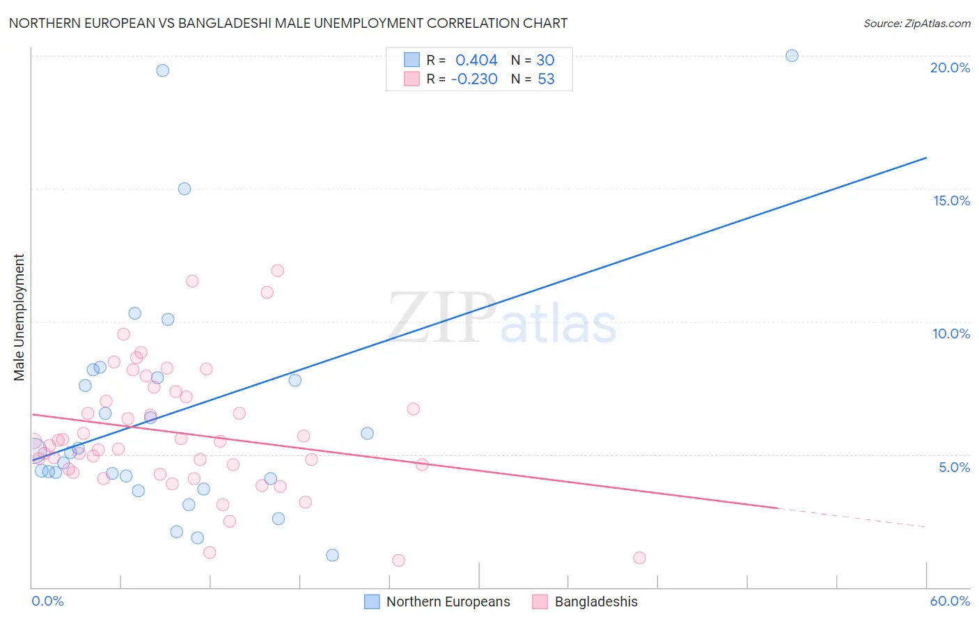 Northern European vs Bangladeshi Male Unemployment