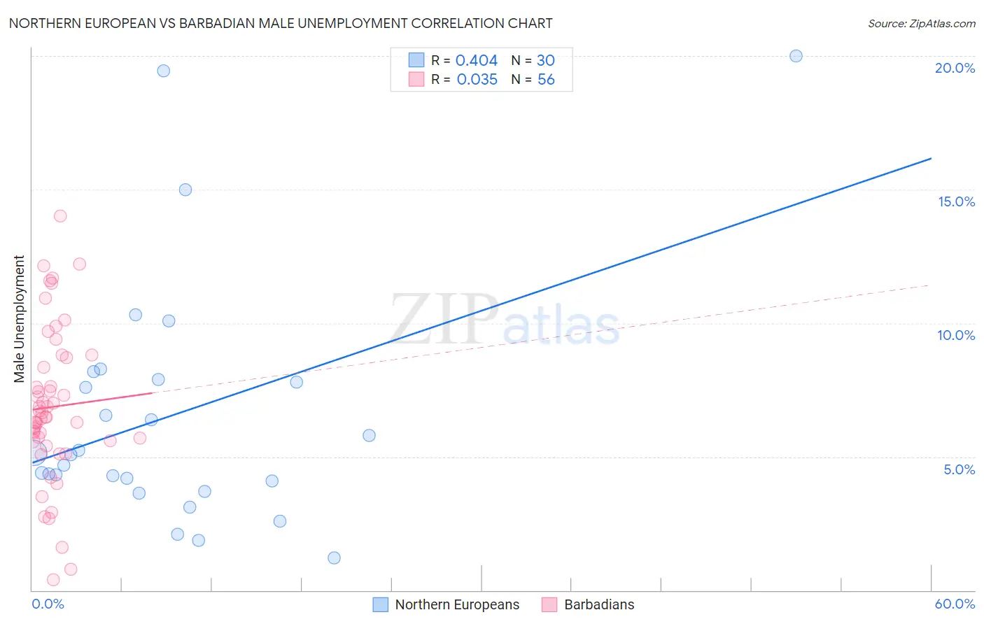 Northern European vs Barbadian Male Unemployment