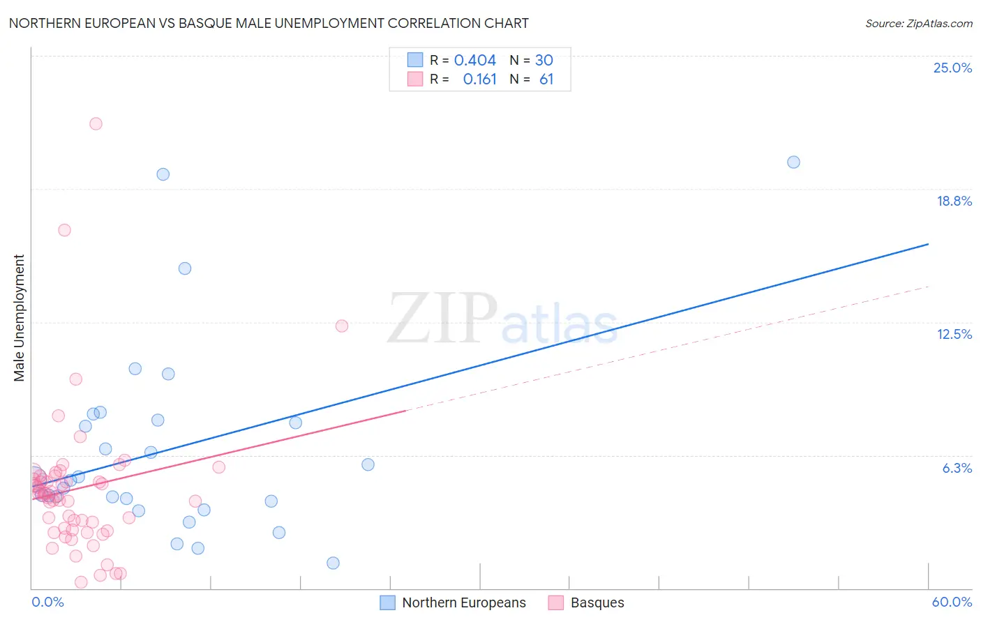 Northern European vs Basque Male Unemployment