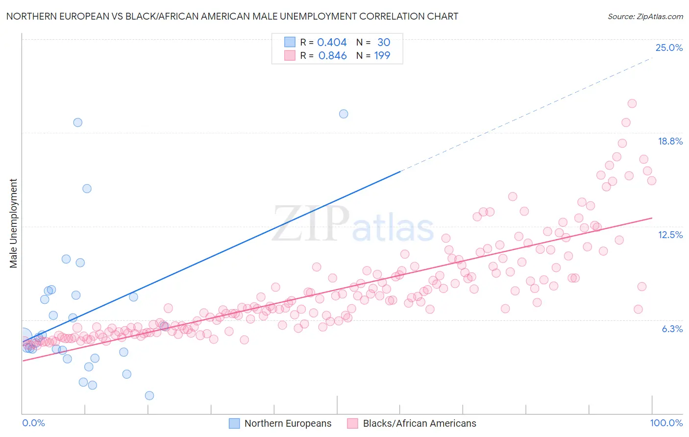Northern European vs Black/African American Male Unemployment