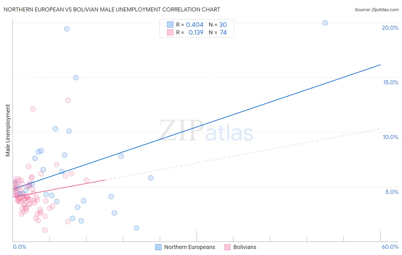 Northern European vs Bolivian Male Unemployment