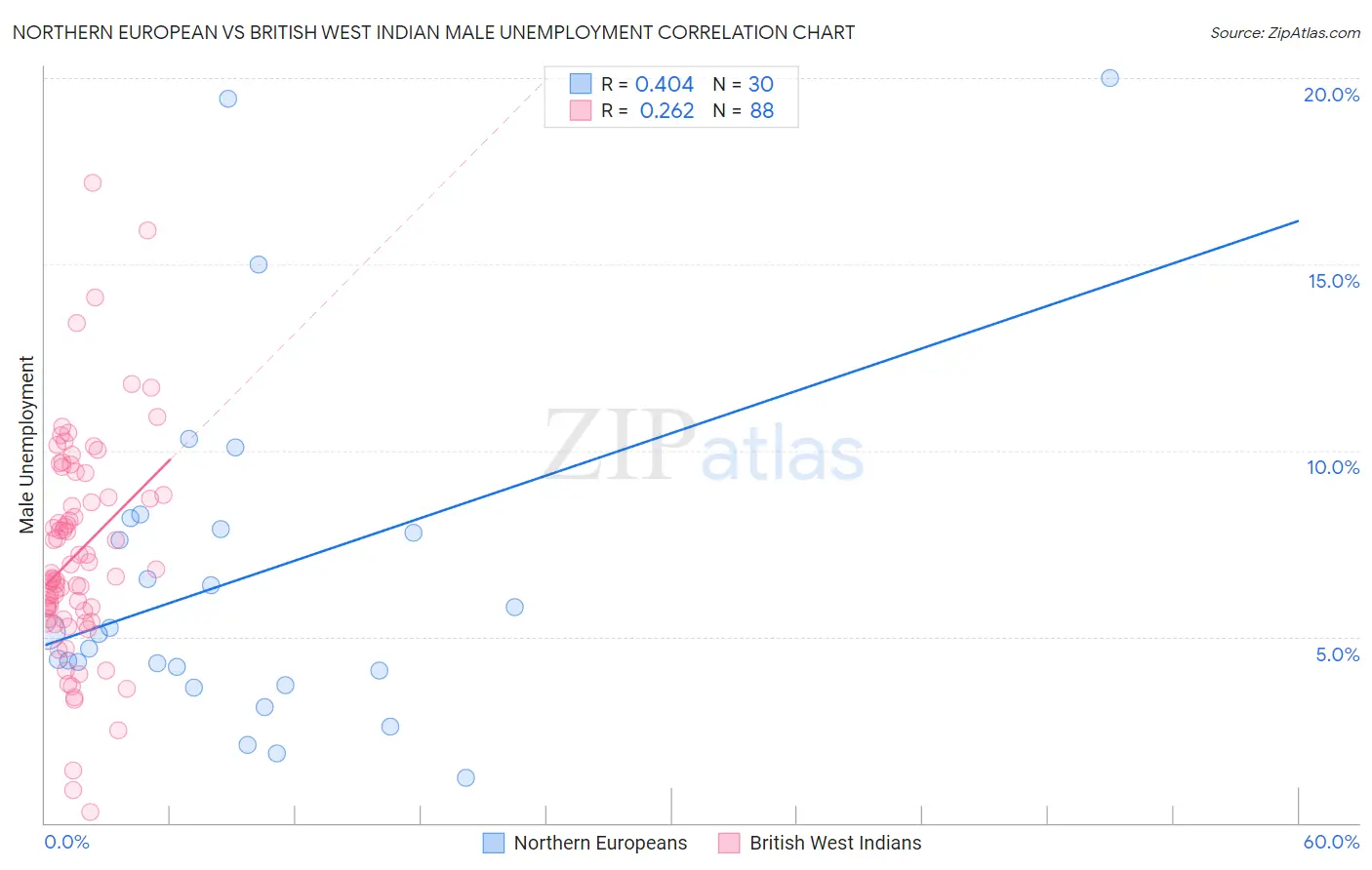 Northern European vs British West Indian Male Unemployment