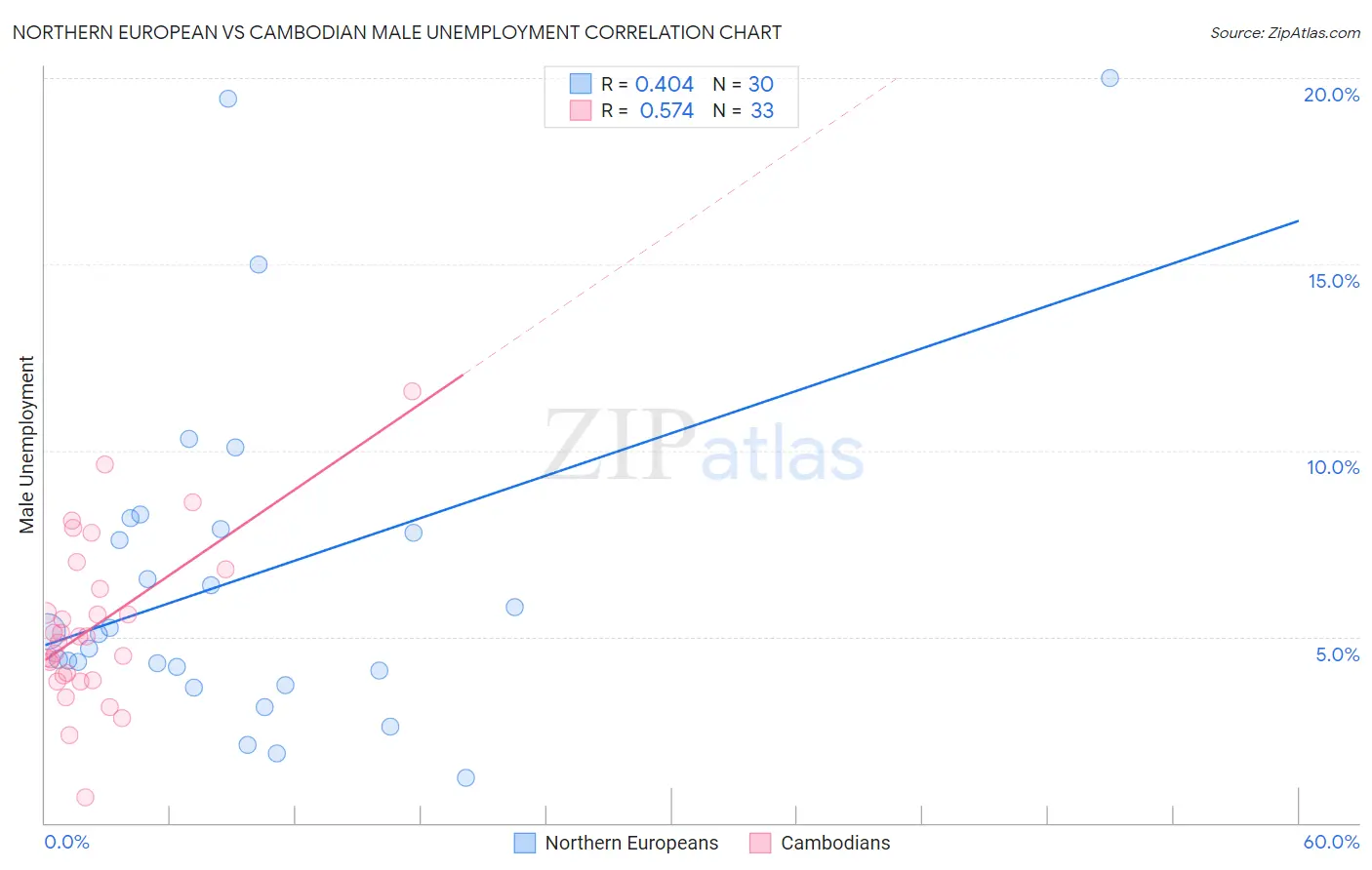 Northern European vs Cambodian Male Unemployment