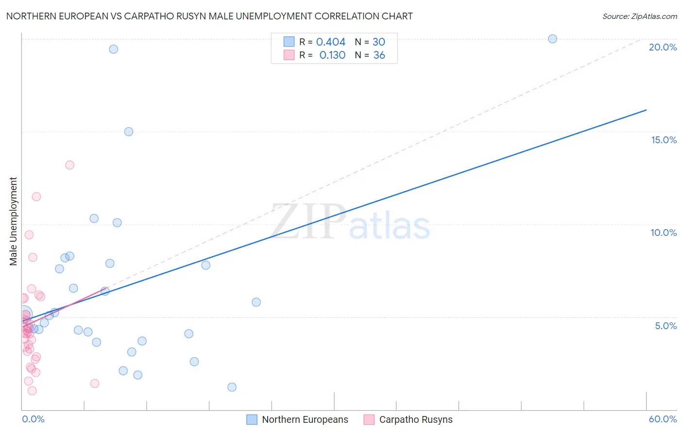 Northern European vs Carpatho Rusyn Male Unemployment