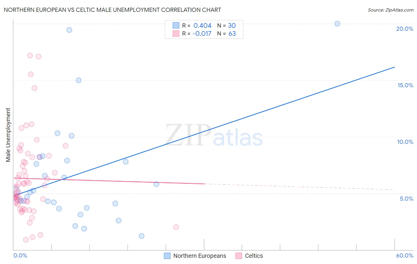 Northern European vs Celtic Male Unemployment
