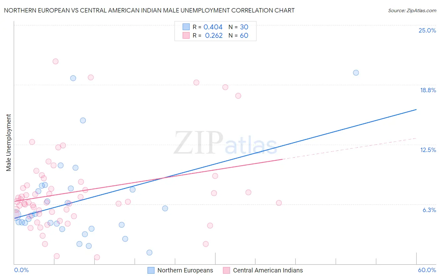 Northern European vs Central American Indian Male Unemployment