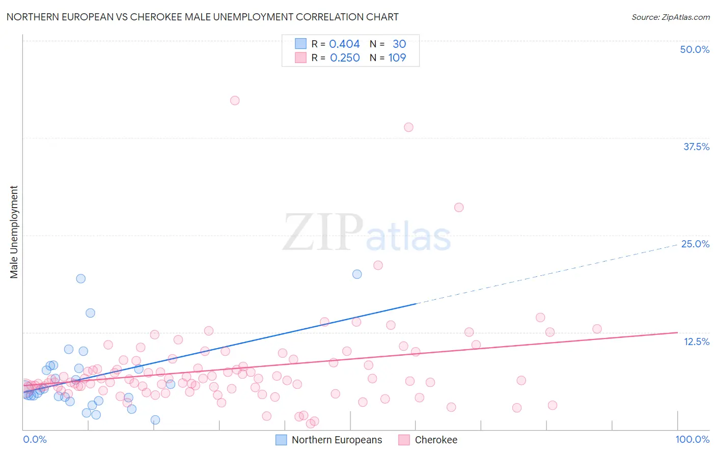 Northern European vs Cherokee Male Unemployment