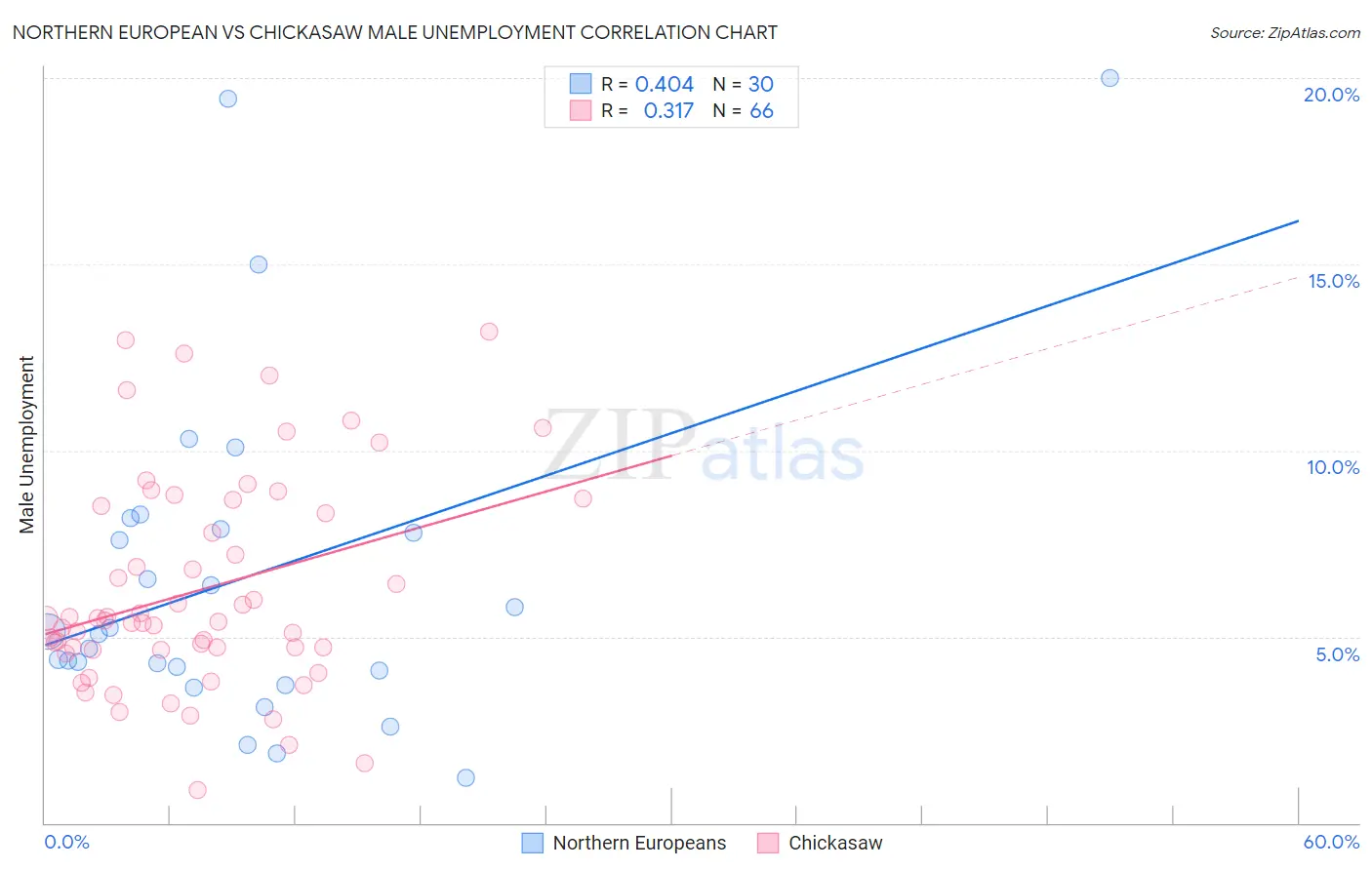 Northern European vs Chickasaw Male Unemployment
