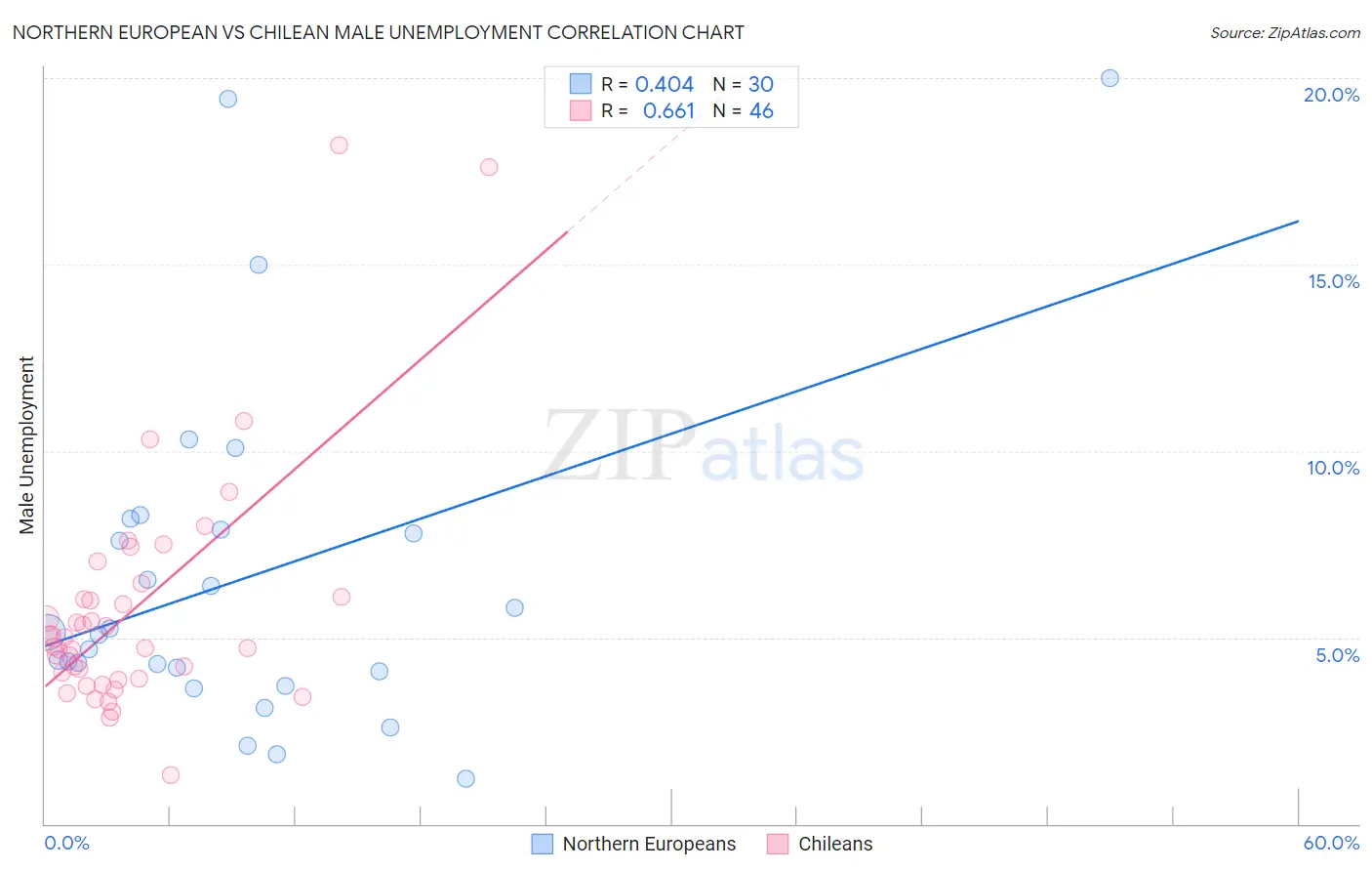 Northern European vs Chilean Male Unemployment