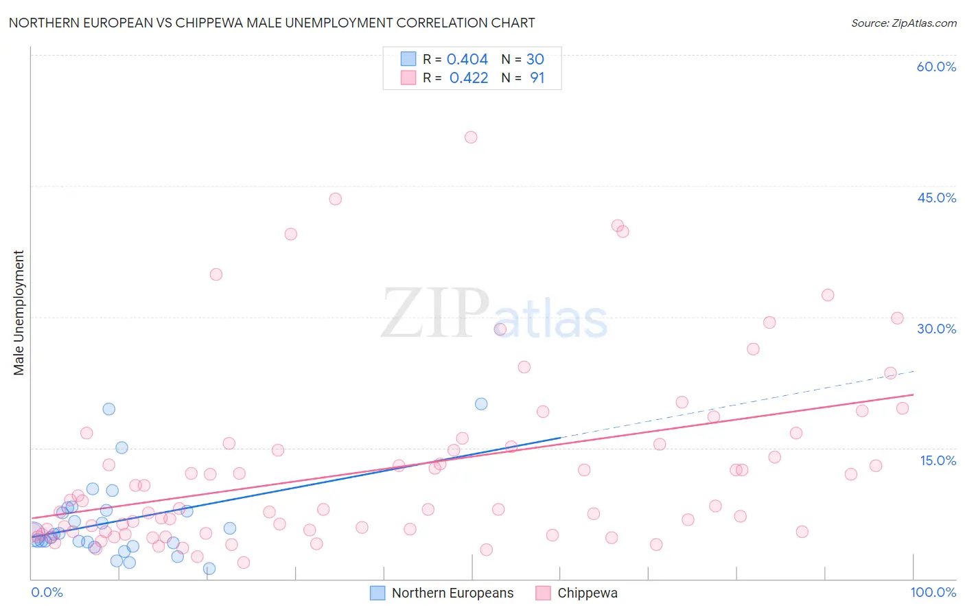 Northern European vs Chippewa Male Unemployment