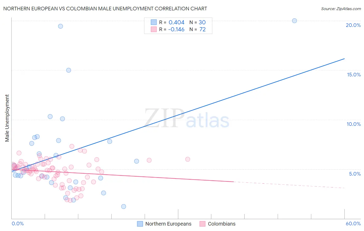 Northern European vs Colombian Male Unemployment
