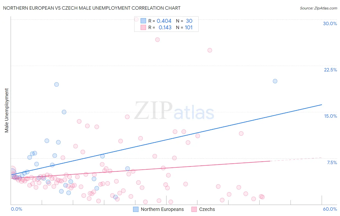 Northern European vs Czech Male Unemployment