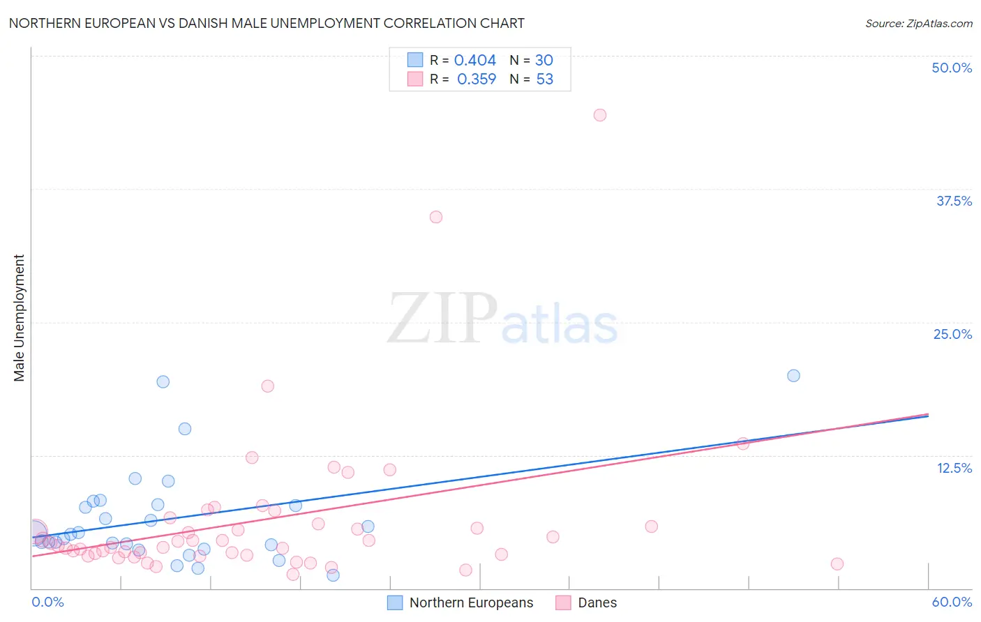 Northern European vs Danish Male Unemployment