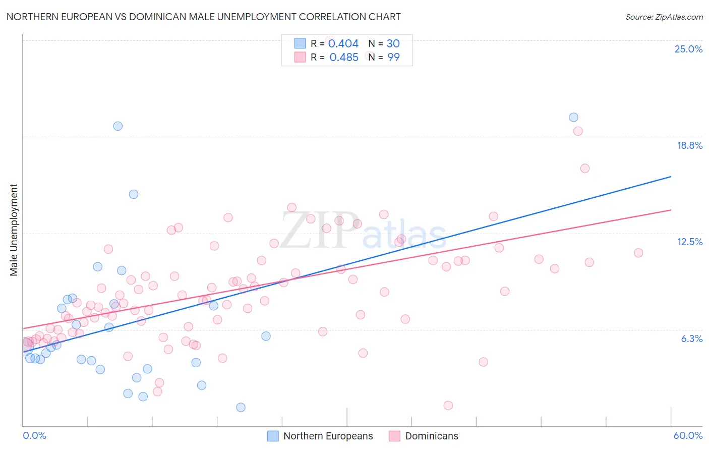 Northern European vs Dominican Male Unemployment