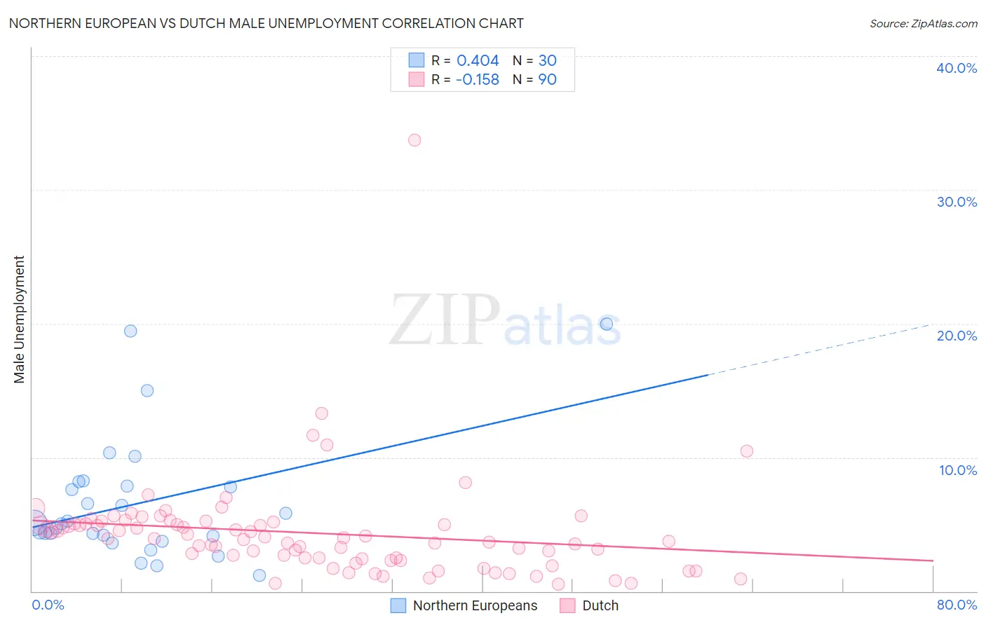 Northern European vs Dutch Male Unemployment