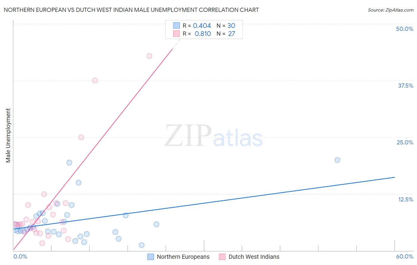 Northern European vs Dutch West Indian Male Unemployment