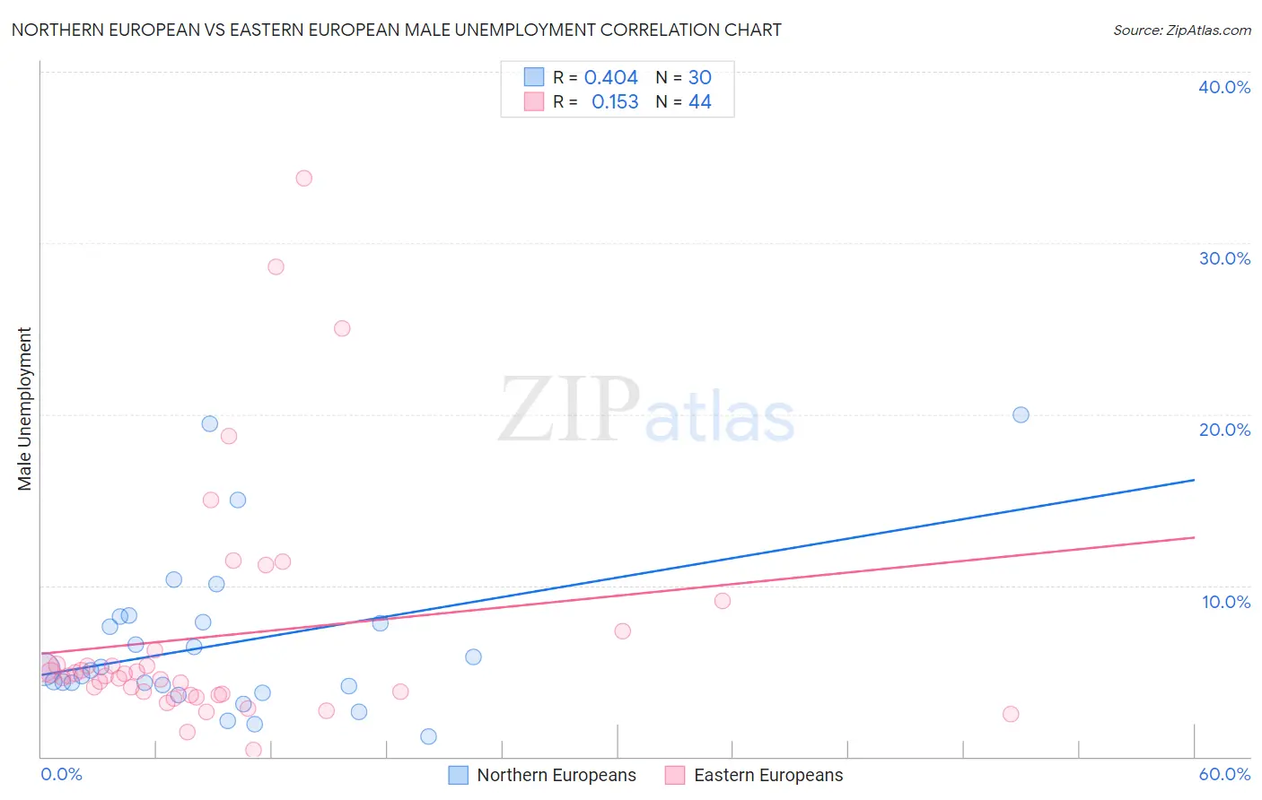 Northern European vs Eastern European Male Unemployment