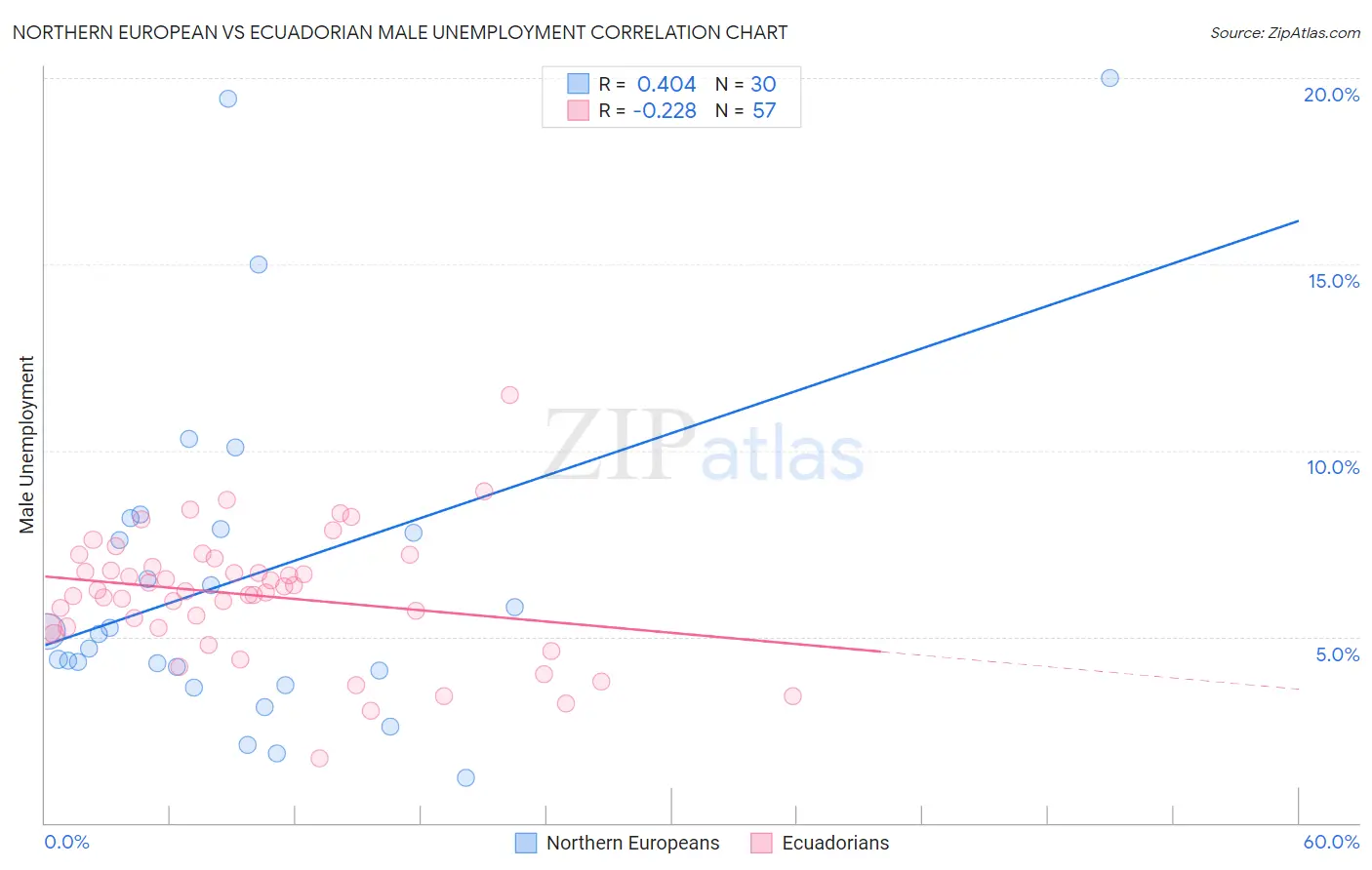 Northern European vs Ecuadorian Male Unemployment