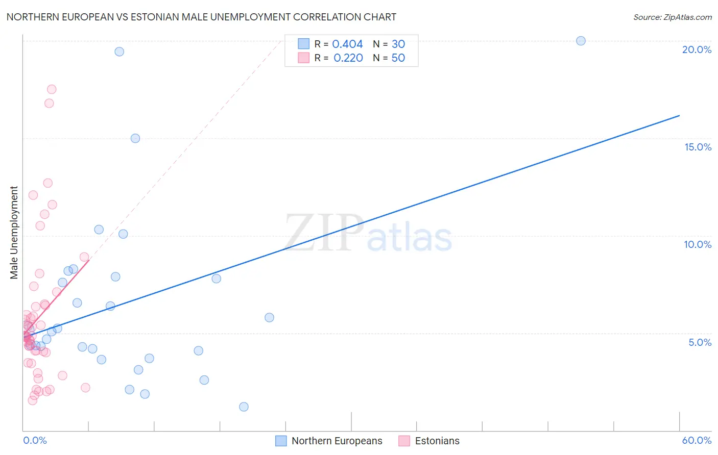 Northern European vs Estonian Male Unemployment