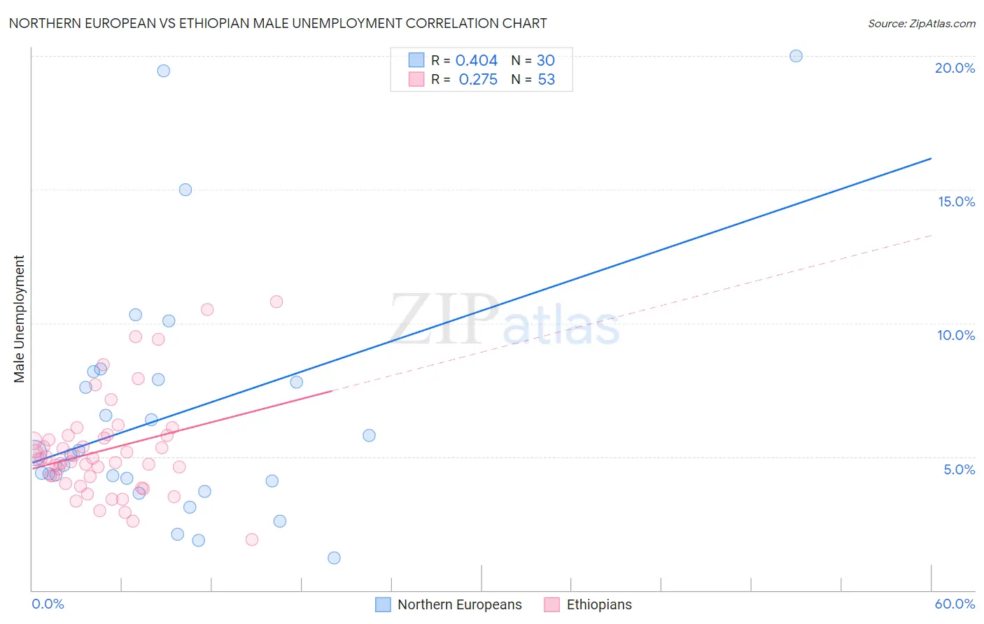 Northern European vs Ethiopian Male Unemployment