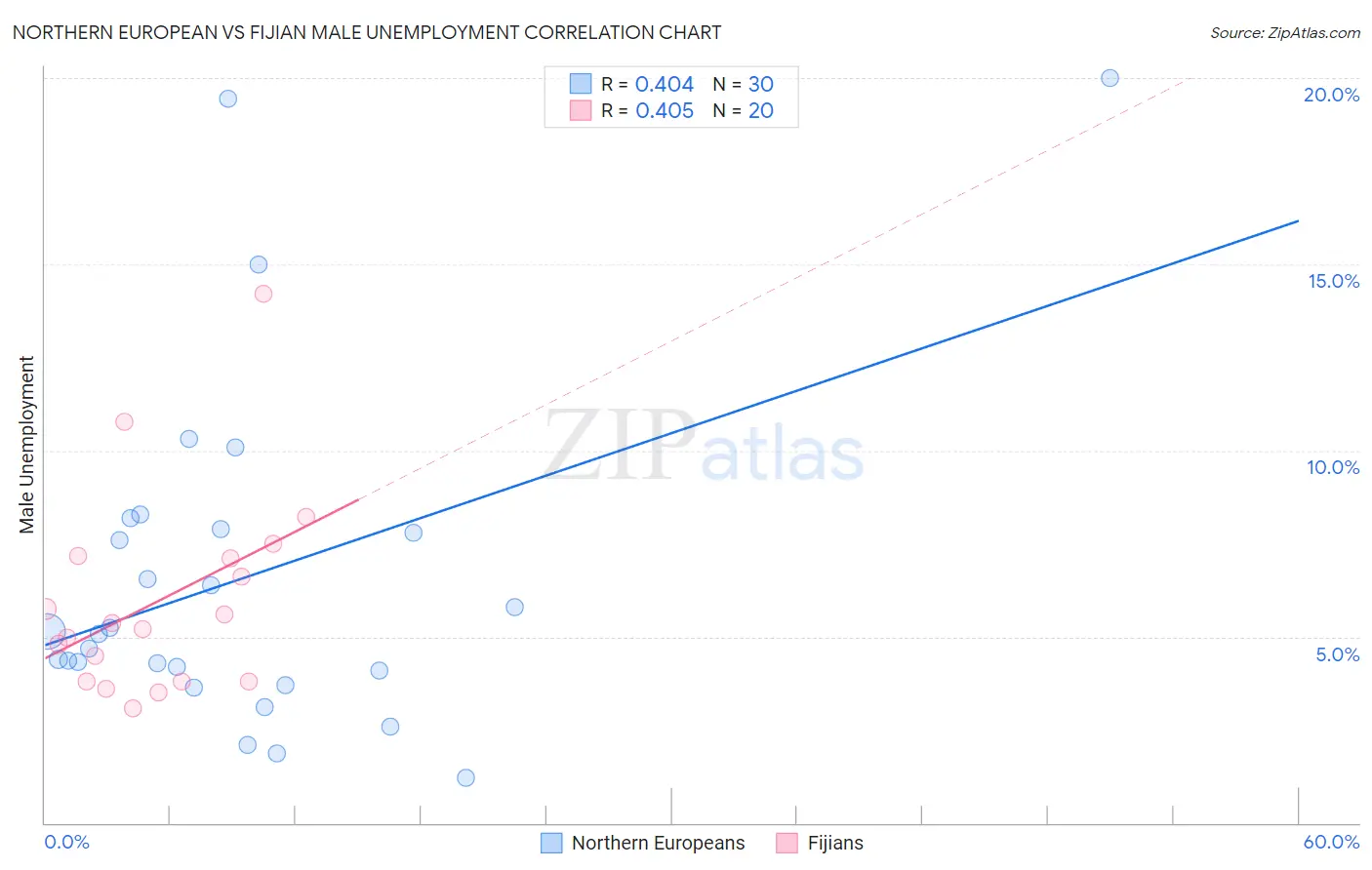 Northern European vs Fijian Male Unemployment