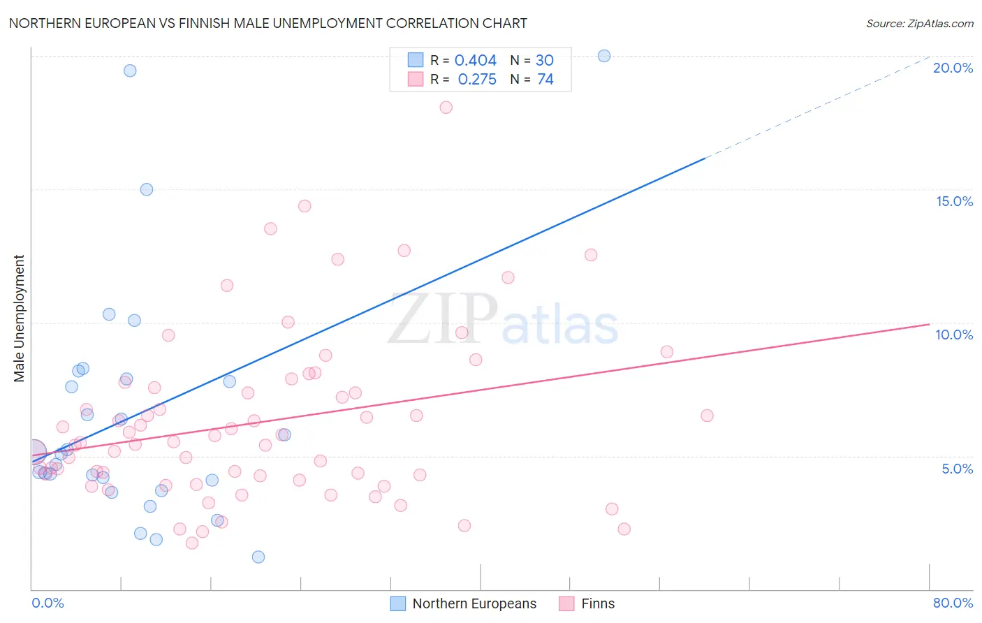 Northern European vs Finnish Male Unemployment