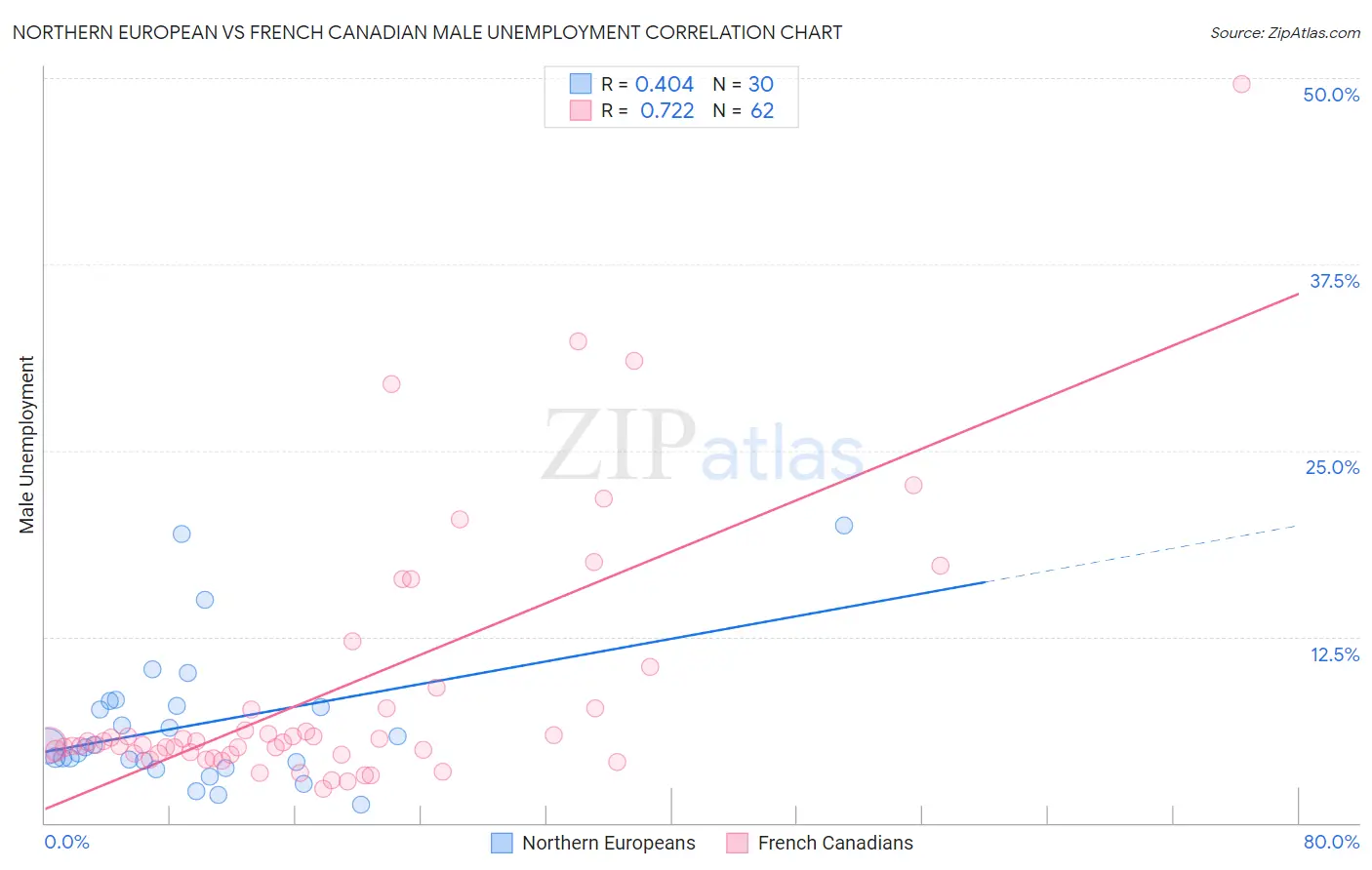 Northern European vs French Canadian Male Unemployment